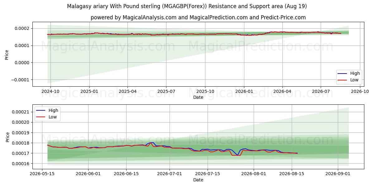  Malagasy ariary With Pound sterling (MGAGBP(Forex)) Support and Resistance area (16 Aug) 