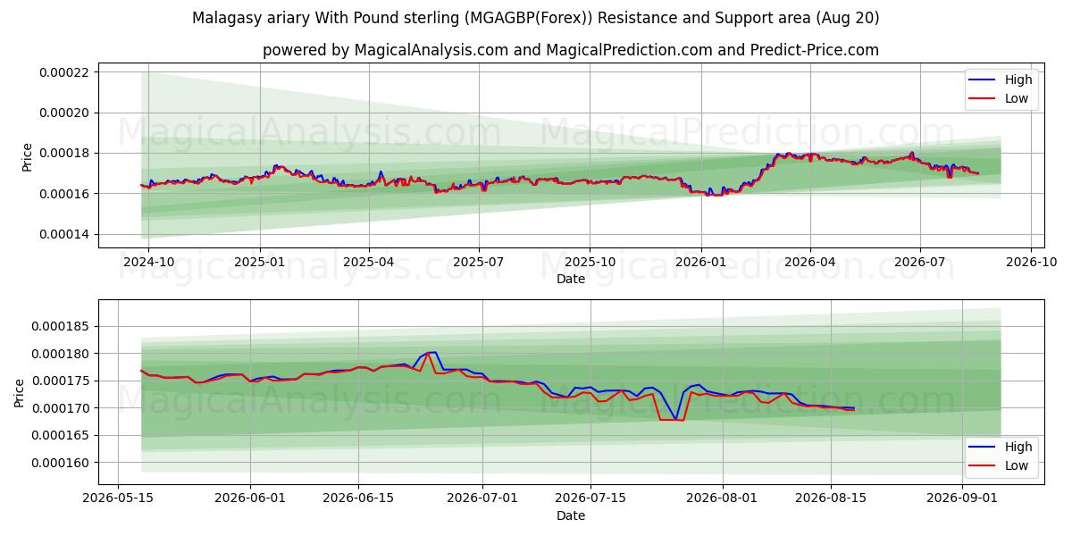  Malagasy ariary med pund sterling (MGAGBP(Forex)) Support and Resistance area (19 Aug) 