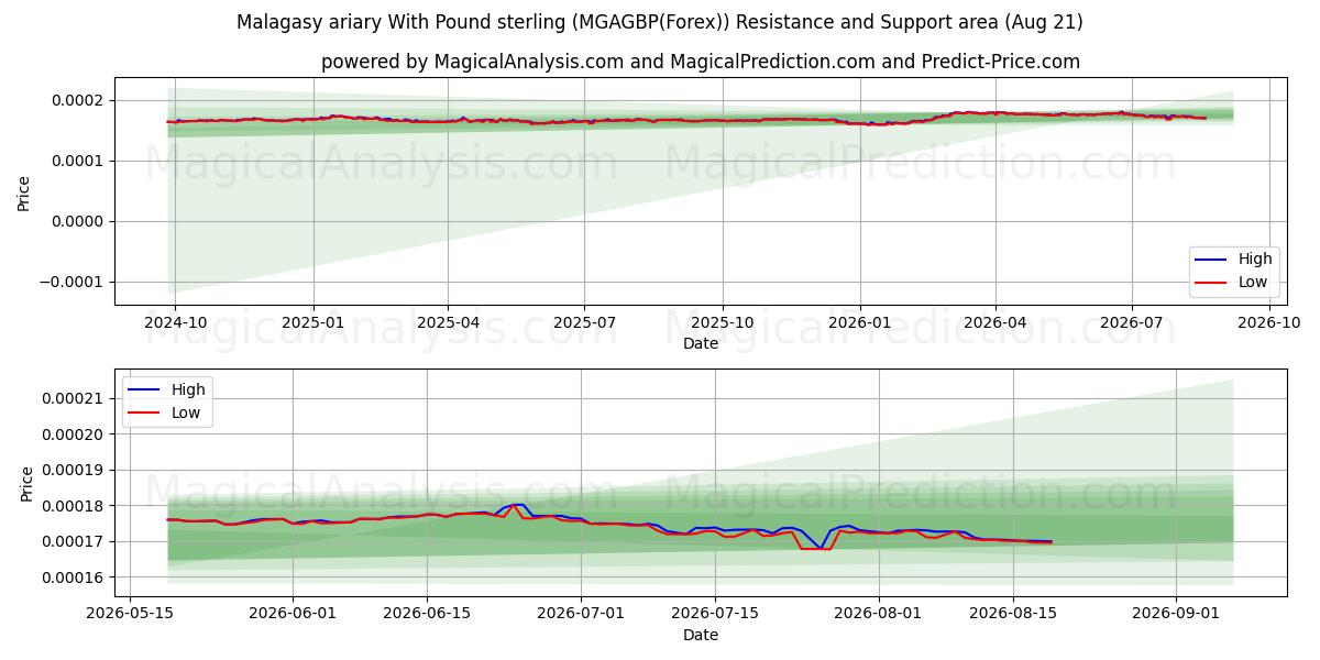 آریاری مالاگاسی با پوند استرلینگ (MGAGBP(Forex)) Support and Resistance area (20 Aug) 