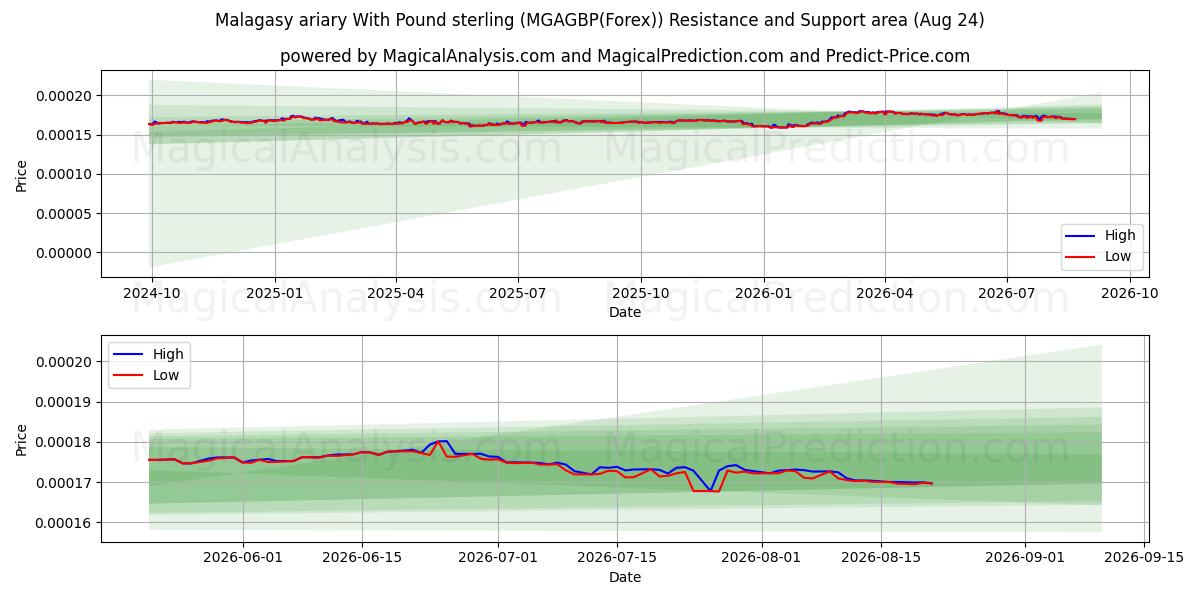  马达加斯加阿里亚里 与 英镑 (MGAGBP(Forex)) Support and Resistance area (23 Aug) 