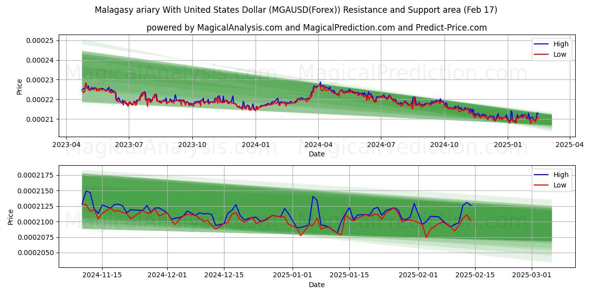  Madagaskar ariary ABD Doları ile (MGAUSD(Forex)) Support and Resistance area (04 Feb) 