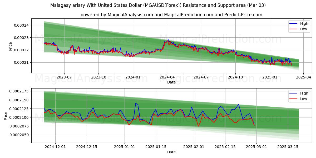  Malagasy ariary med amerikanske dollar (MGAUSD(Forex)) Support and Resistance area (03 Mar) 