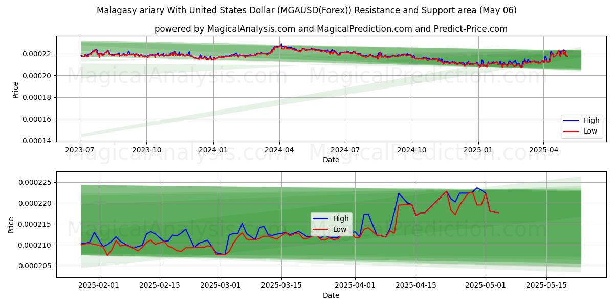  أرياري مدغشقر مع الدولار الأمريكي (MGAUSD(Forex)) Support and Resistance area (06 May) 