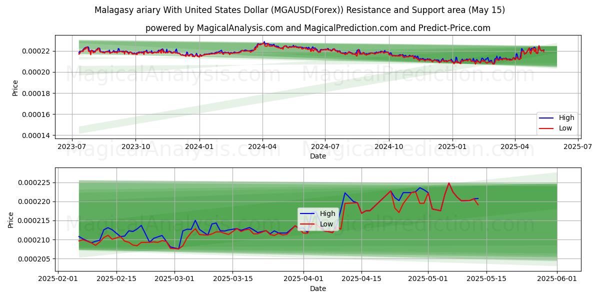  Malagasy ariary With United States Dollar (MGAUSD(Forex)) Support and Resistance area (15 May) 