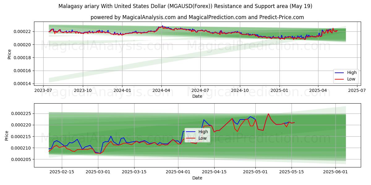  أرياري مدغشقر مع الدولار الأمريكي (MGAUSD(Forex)) Support and Resistance area (19 May) 
