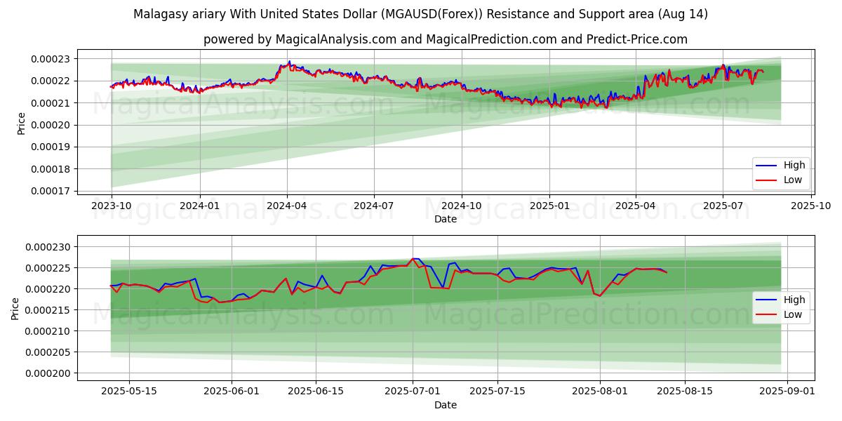  यूनाइटेड स्टेट्स डॉलर के साथ मालागासी एरीरी (MGAUSD(Forex)) Support and Resistance area (12 Aug) 