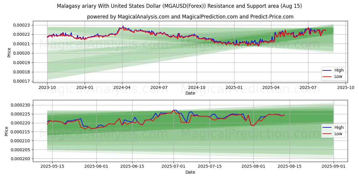 Madagaskar ariary med amerikansk dollar (MGAUSD(Forex)) Support and Resistance area (14 Aug) 
