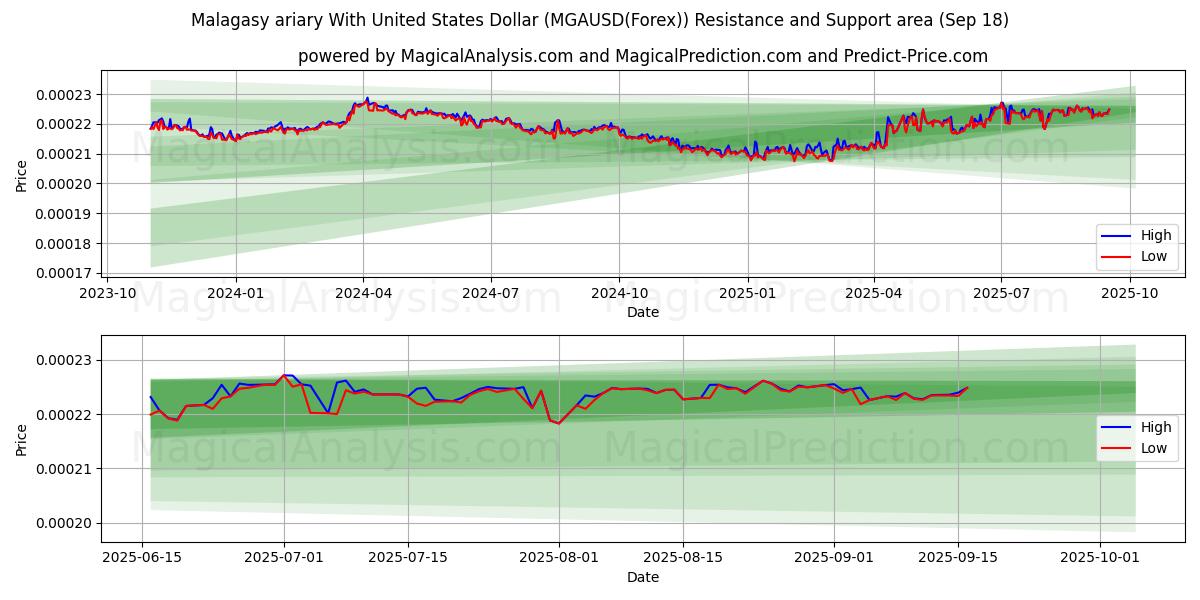  Malagasy ariary With United States Dollar (MGAUSD(Forex)) Support and Resistance area (17 Sep) 
