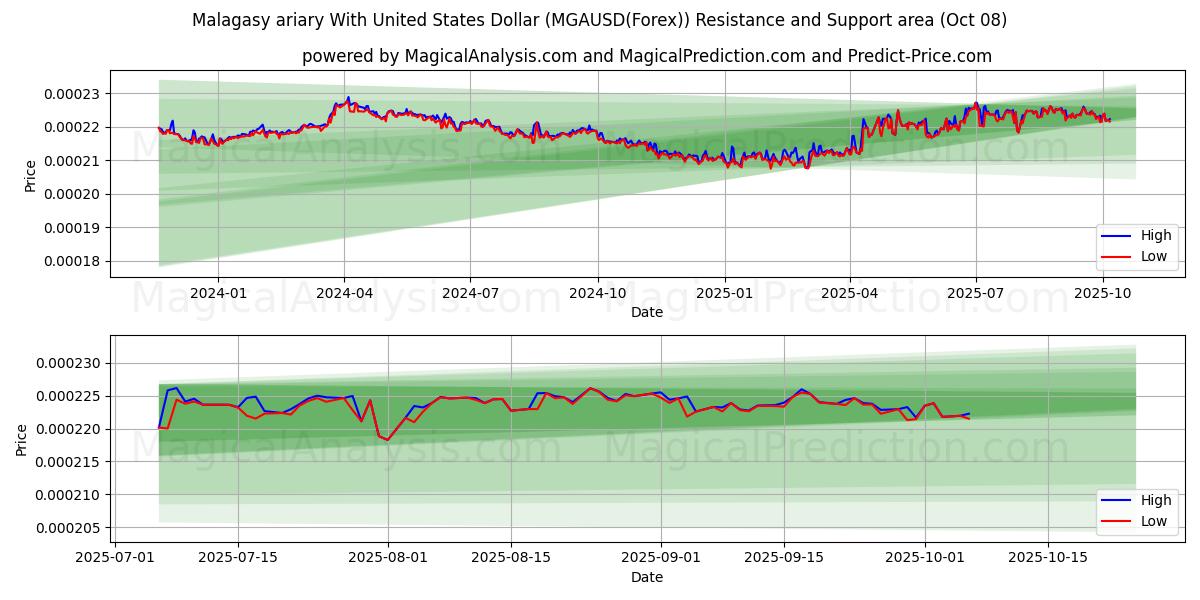  Malagasy ariary With United States Dollar (MGAUSD(Forex)) Support and Resistance area (07 Oct) 