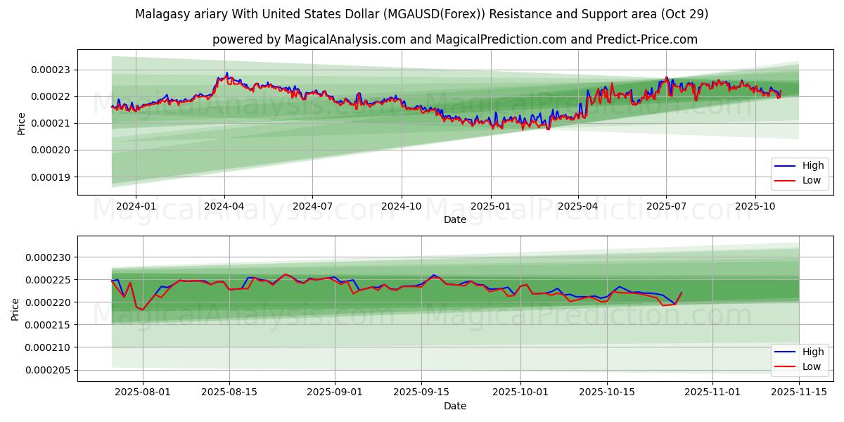 Malagasy ariary With United States Dollar (MGAUSD(Forex)) Support and Resistance area (28 Oct)   Malagasy ariary With United States Dollar (MGAUSD(Forex)) Support and Resistance area (28 Oct)