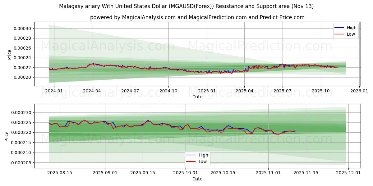  Madagaskarin ariary Yhdysvaltain dollarin kanssa (MGAUSD(Forex)) Support and Resistance area (12 Nov) 