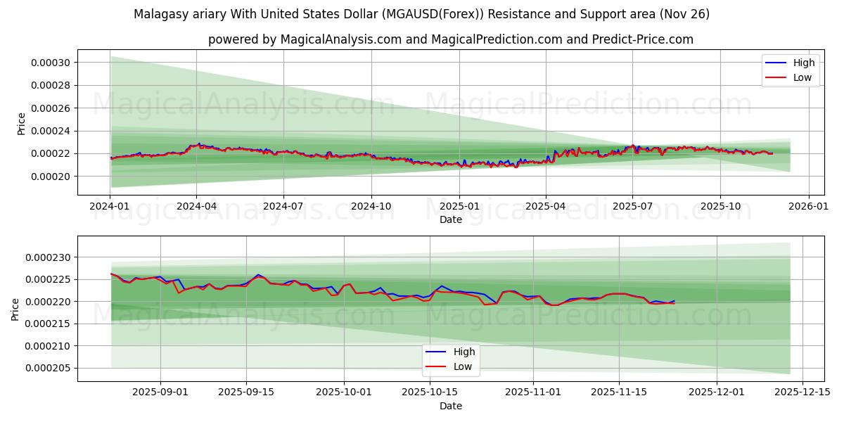 Malagasy ariary With United States Dollar (MGAUSD(Forex)) Support and Resistance area (25 Nov) 