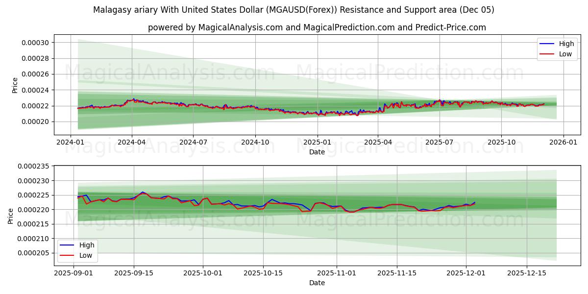  Ariary malgascio con il dollaro degli Stati Uniti (MGAUSD(Forex)) Support and Resistance area (04 Dec) 