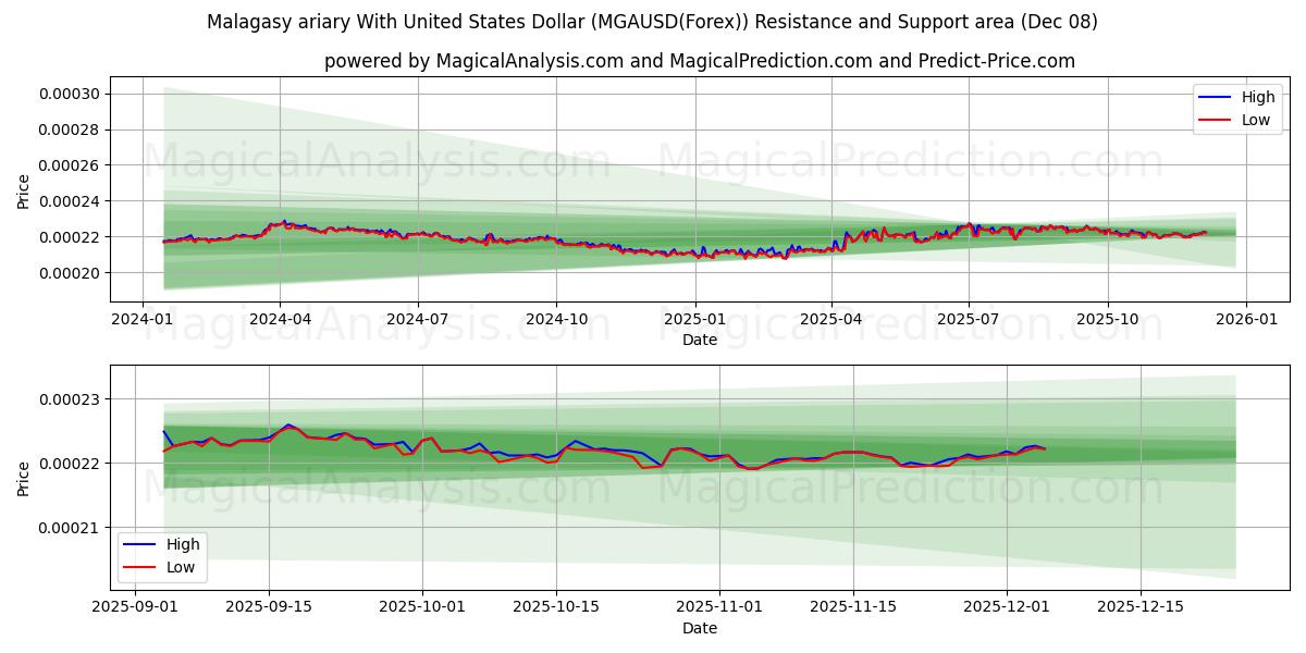  Ariary malgache Con Dólar estadounidense (MGAUSD(Forex)) Support and Resistance area (07 Dec) 