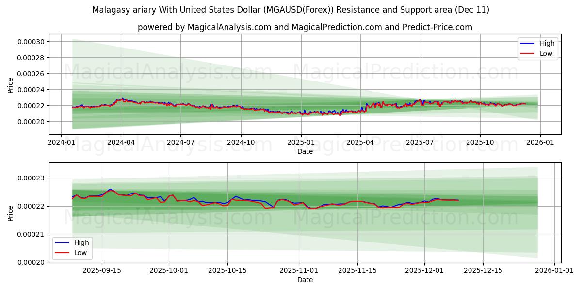  Malagasy ariary With United States Dollar (MGAUSD(Forex)) Support and Resistance area (09 Dec) 