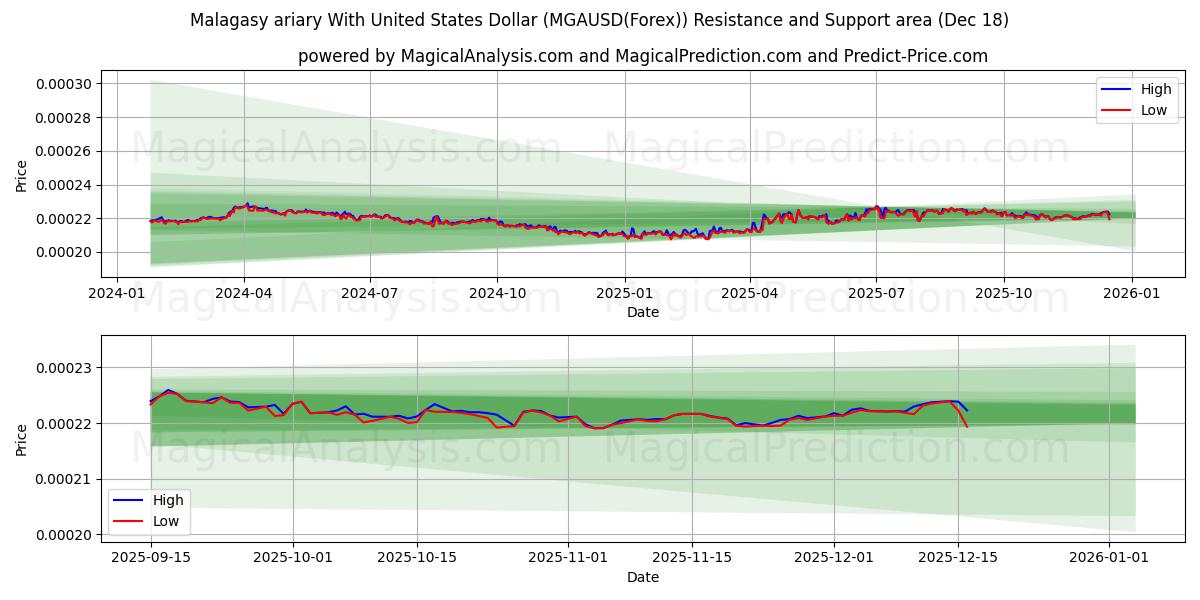  Malagasy ariary With United States Dollar (MGAUSD(Forex)) Support and Resistance area (17 Dec) 