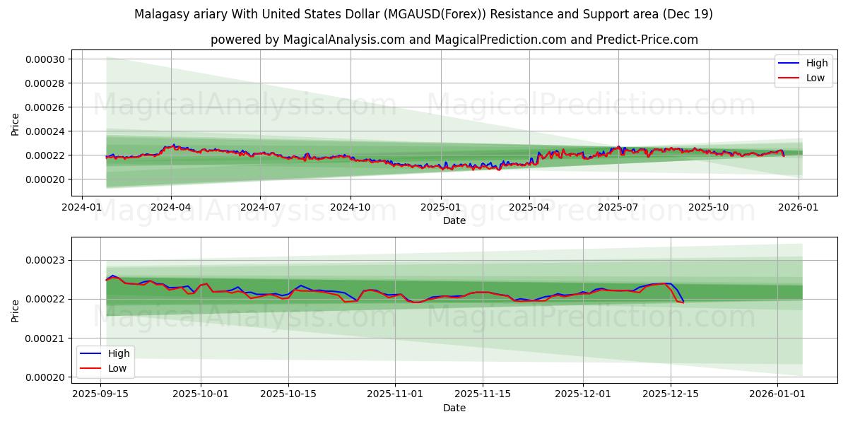  Malagasy ariary With United States Dollar (MGAUSD(Forex)) Support and Resistance area (18 Dec) 