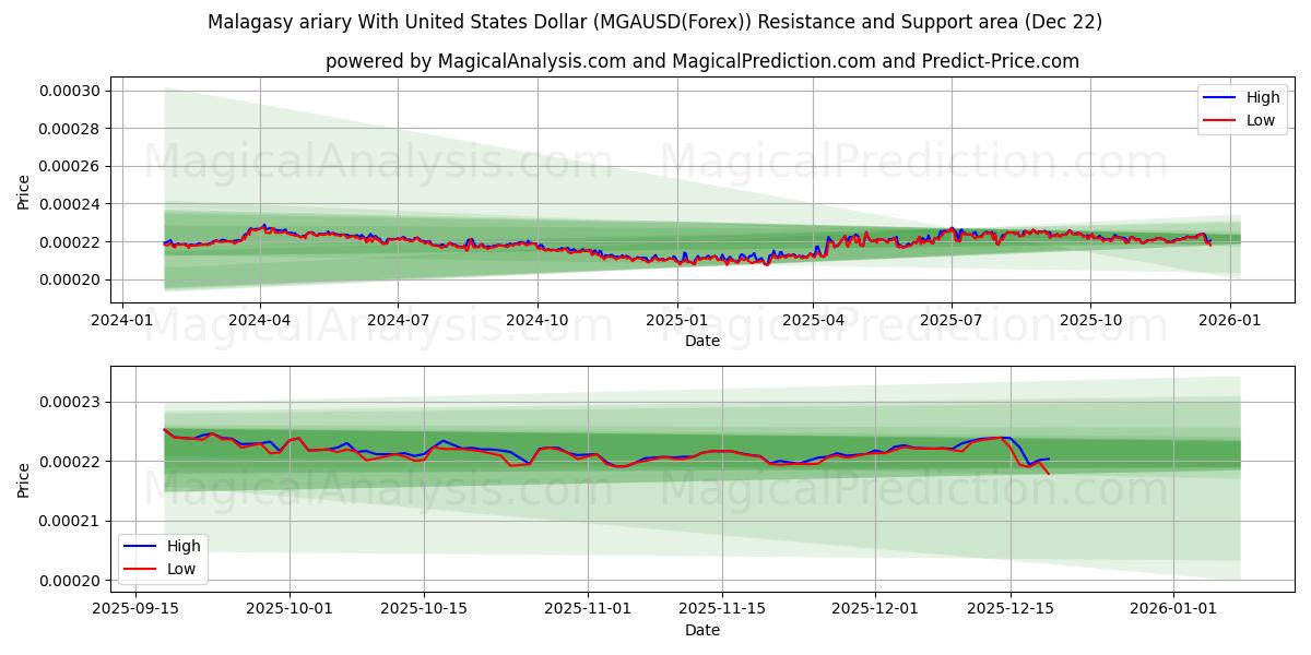  Malagasy ariary With United States Dollar (MGAUSD(Forex)) Support and Resistance area (21 Dec) 
