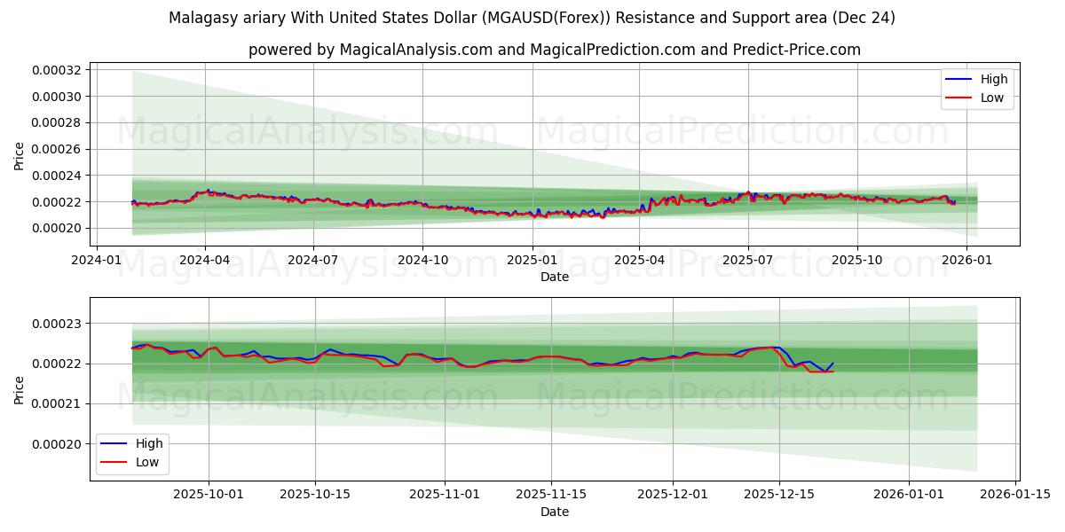  Malagasy ariary With United States Dollar (MGAUSD(Forex)) Support and Resistance area (23 Dec) 