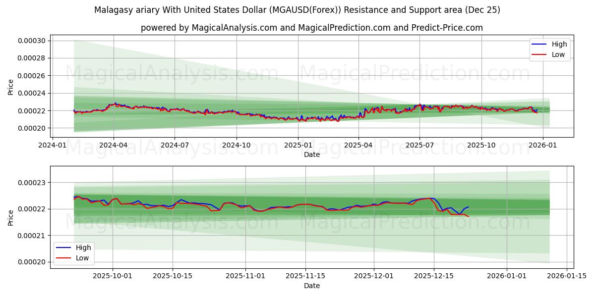  Malagasy ariary With United States Dollar (MGAUSD(Forex)) Support and Resistance area (24 Dec) 