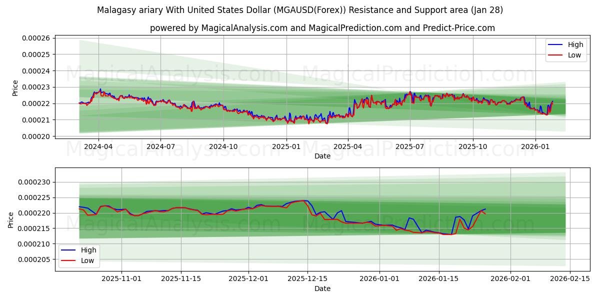  Malagasy ariary With United States Dollar (MGAUSD(Forex)) Support and Resistance area (27 Jan) 