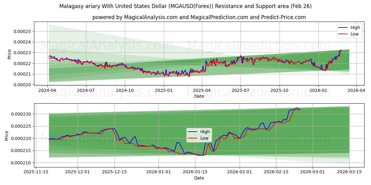  Madagassisches Ariary mit US-Dollar (MGAUSD(Forex)) Support and Resistance area (25 Feb) 
