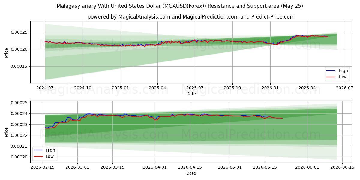  آریاری مالاگاسی با دلار آمریکا (MGAUSD(Forex)) Support and Resistance area (24 May) 