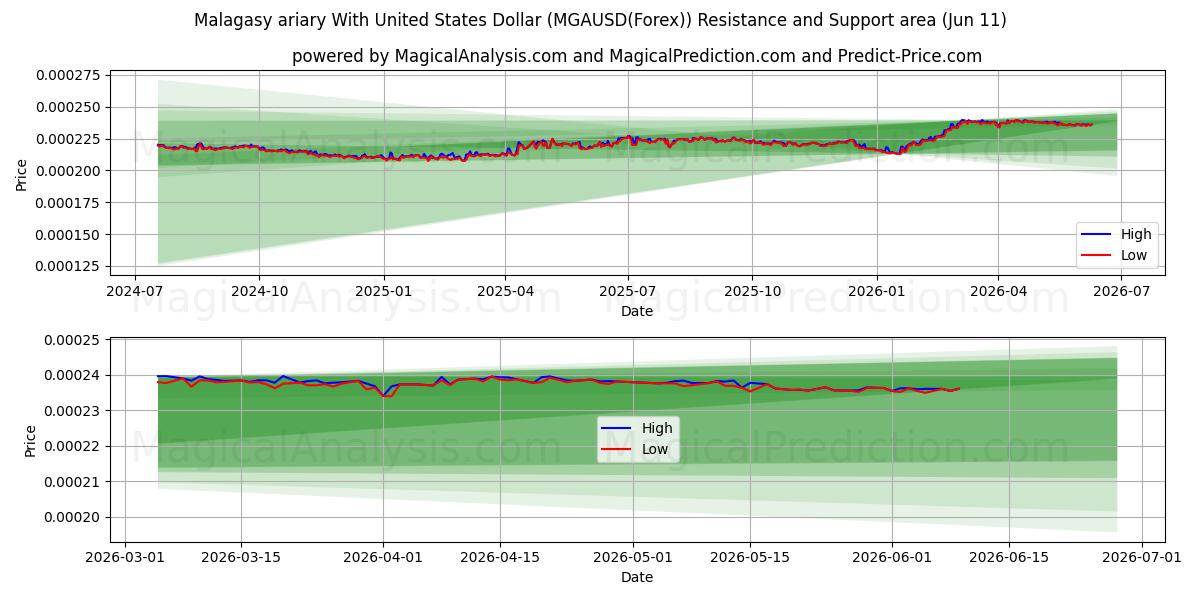  آریاری مالاگاسی با دلار آمریکا (MGAUSD(Forex)) Support and Resistance area (10 Jun) 