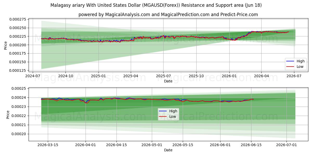  Madagaskars ariary med amerikanske dollar (MGAUSD(Forex)) Support and Resistance area (17 Jun) 