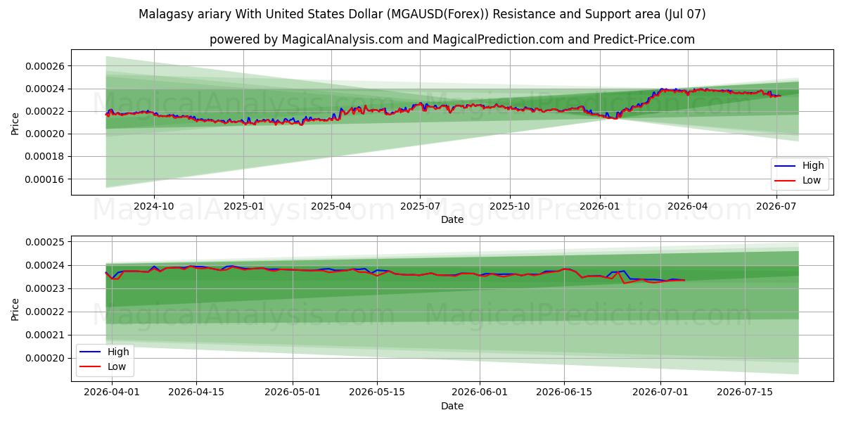  Madagaskarin ariary Yhdysvaltain dollarin kanssa (MGAUSD(Forex)) Support and Resistance area (06 Jul) 
