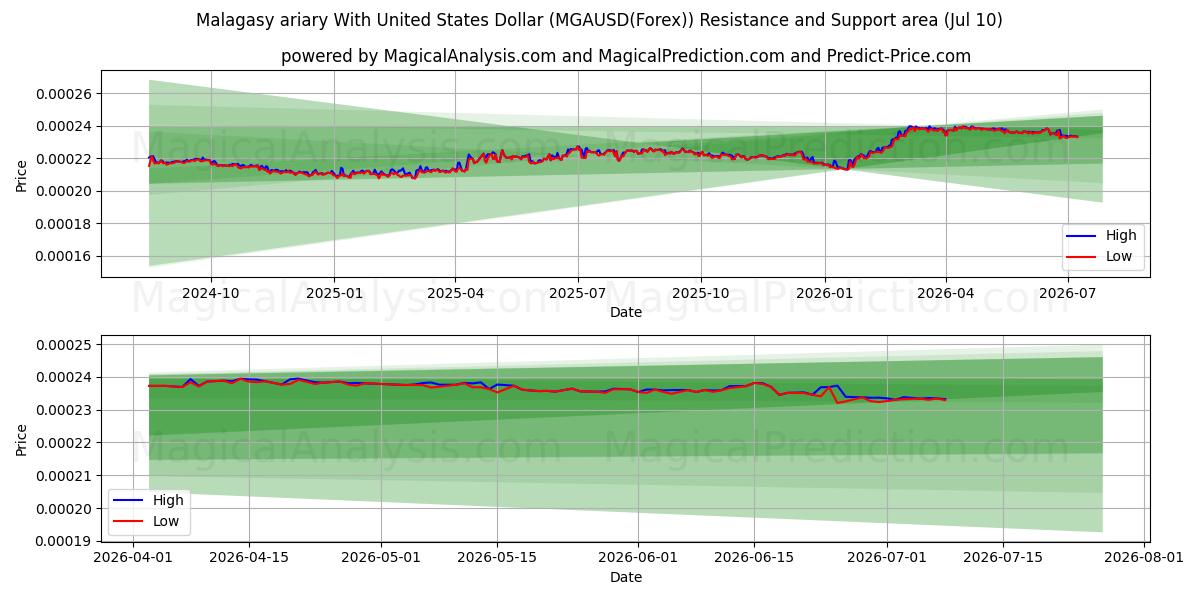  Madagaskars ariary med amerikanske dollar (MGAUSD(Forex)) Support and Resistance area (09 Jul) 