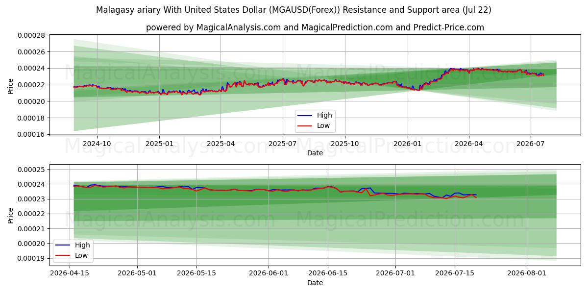  آریاری مالاگاسی با دلار آمریکا (MGAUSD(Forex)) Support and Resistance area (21 Jul) 