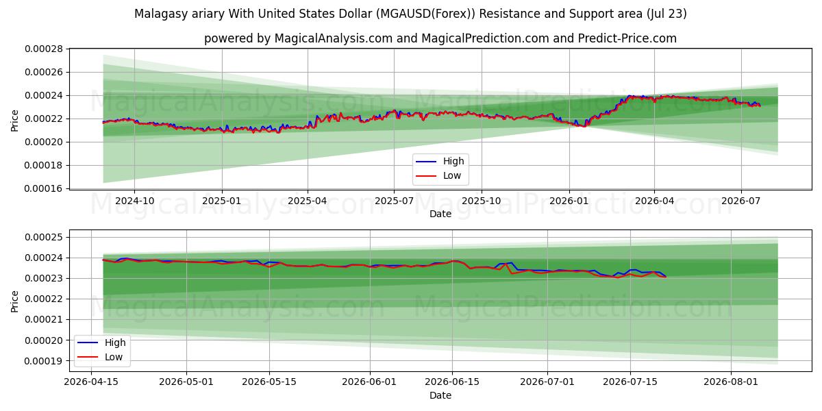  Ariary malgaxe com dólar dos Estados Unidos (MGAUSD(Forex)) Support and Resistance area (22 Jul) 