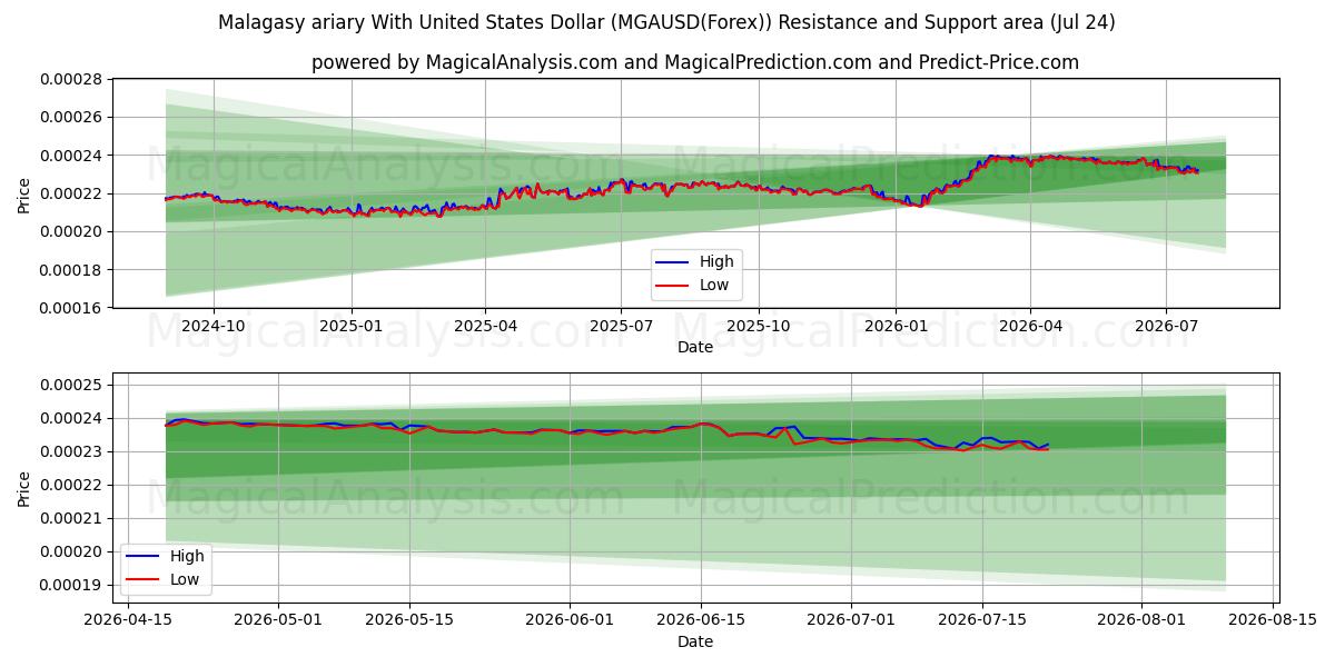  أرياري مدغشقر مع الدولار الأمريكي (MGAUSD(Forex)) Support and Resistance area (23 Jul) 