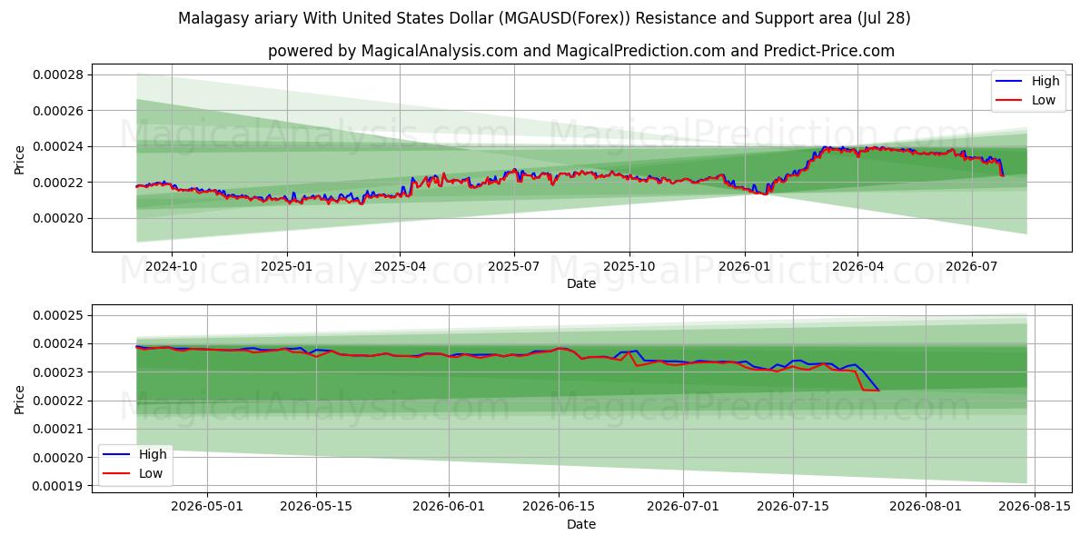  Madagaskarin ariary Yhdysvaltain dollarin kanssa (MGAUSD(Forex)) Support and Resistance area (27 Jul) 