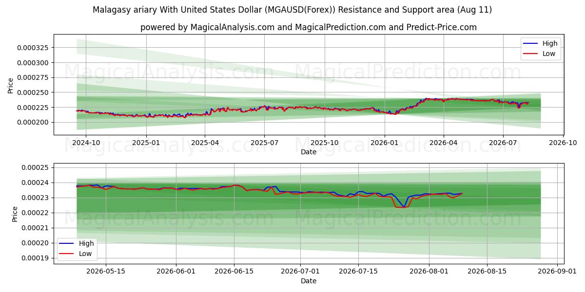  マダガスカル アリアリ 米ドルと (MGAUSD(Forex)) Support and Resistance area (10 Aug) 