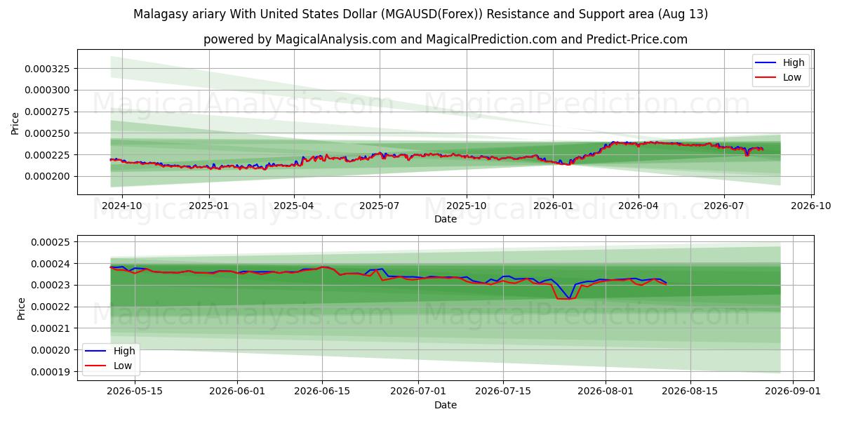  Ariary malgascio con il dollaro degli Stati Uniti (MGAUSD(Forex)) Support and Resistance area (12 Aug) 