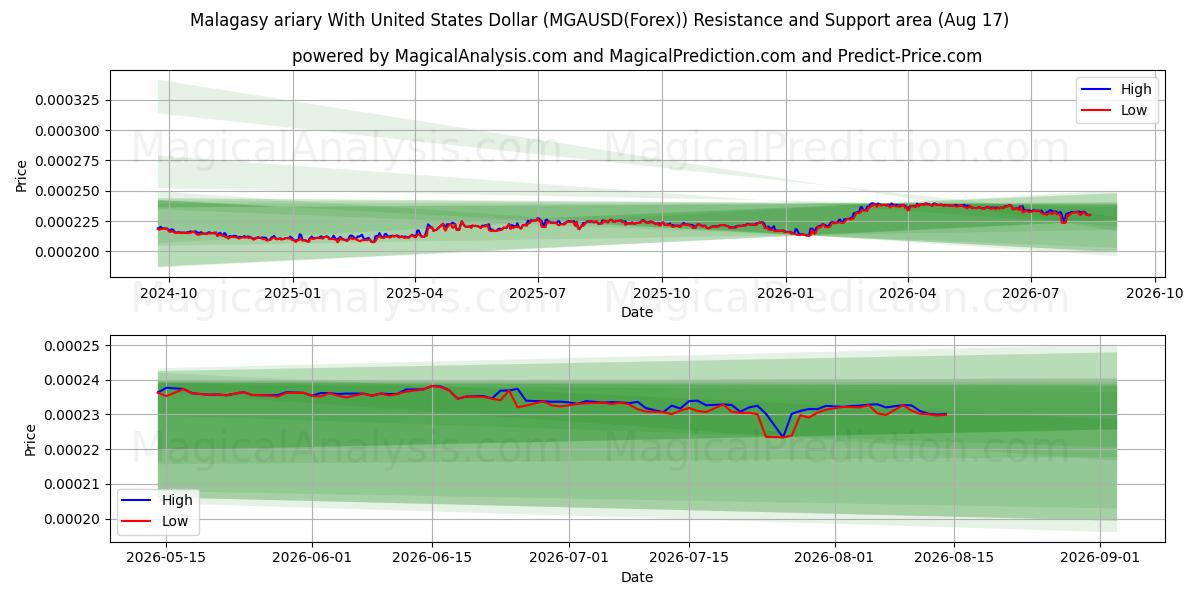  Madagaskarin ariary Yhdysvaltain dollarin kanssa (MGAUSD(Forex)) Support and Resistance area (16 Aug) 