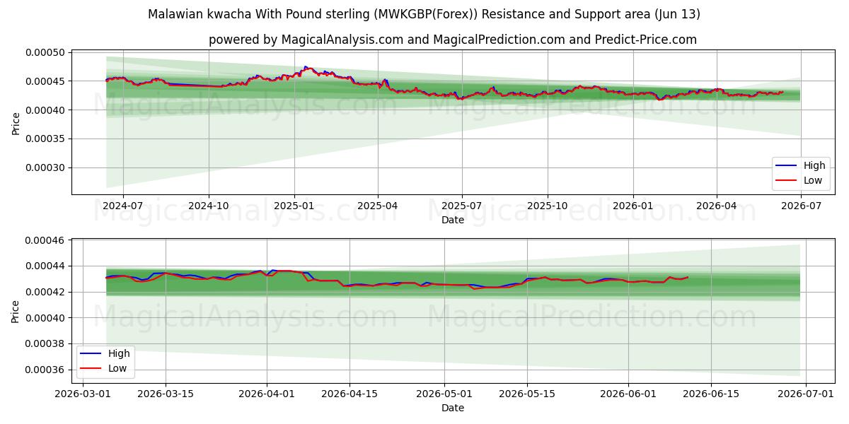  Kwacha del Malawi con la sterlina (MWKGBP(Forex)) Support and Resistance area (12 Jun) 