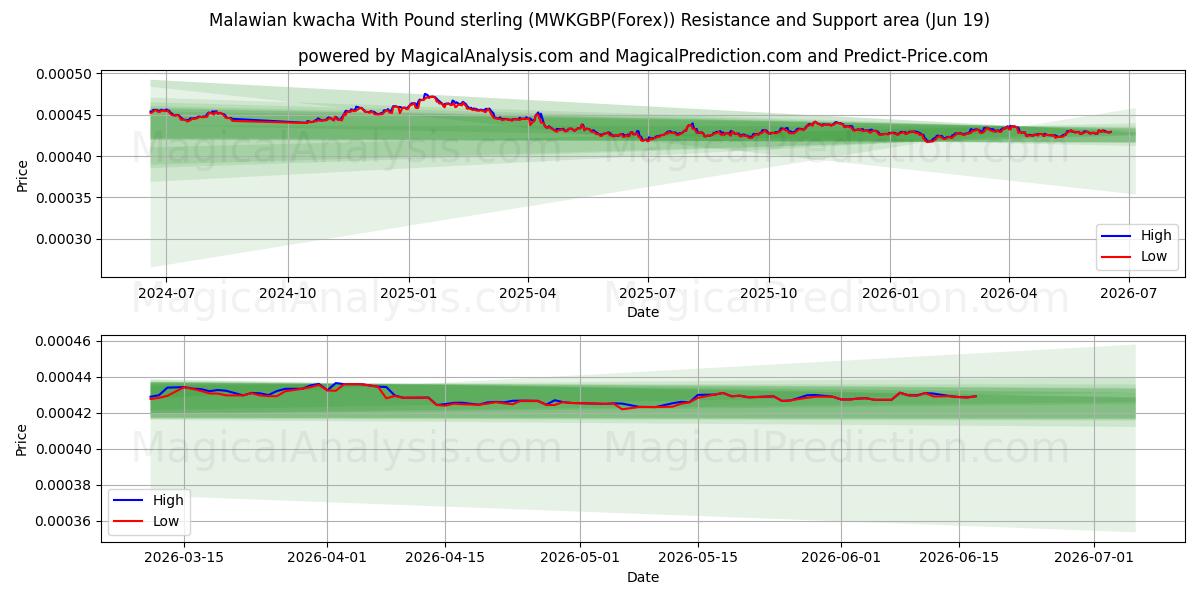 Malawi-Kwacha mit Pfund Sterling (MWKGBP(Forex)) Support and Resistance area (18 Jun) 