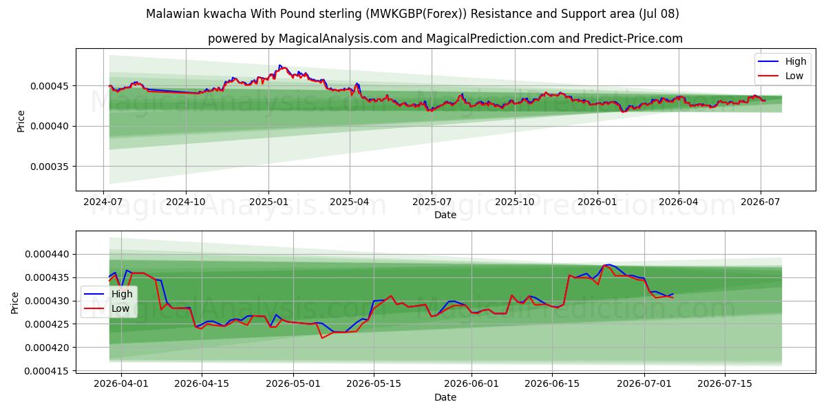  Kwacha del Malawi con la sterlina (MWKGBP(Forex)) Support and Resistance area (07 Jul) 