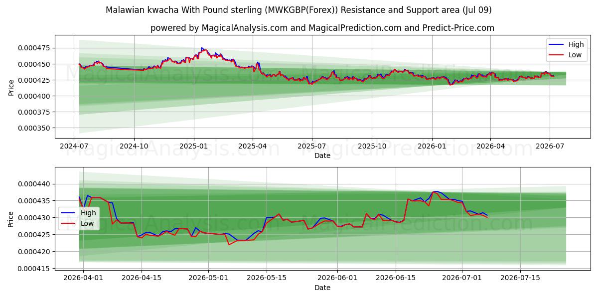  Malawisk kwacha med pund sterling (MWKGBP(Forex)) Support and Resistance area (08 Jul) 