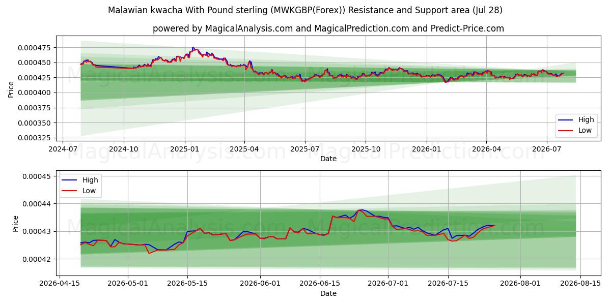  Malawian kwacha With Pound sterling (MWKGBP(Forex)) Support and Resistance area (27 Jul) 