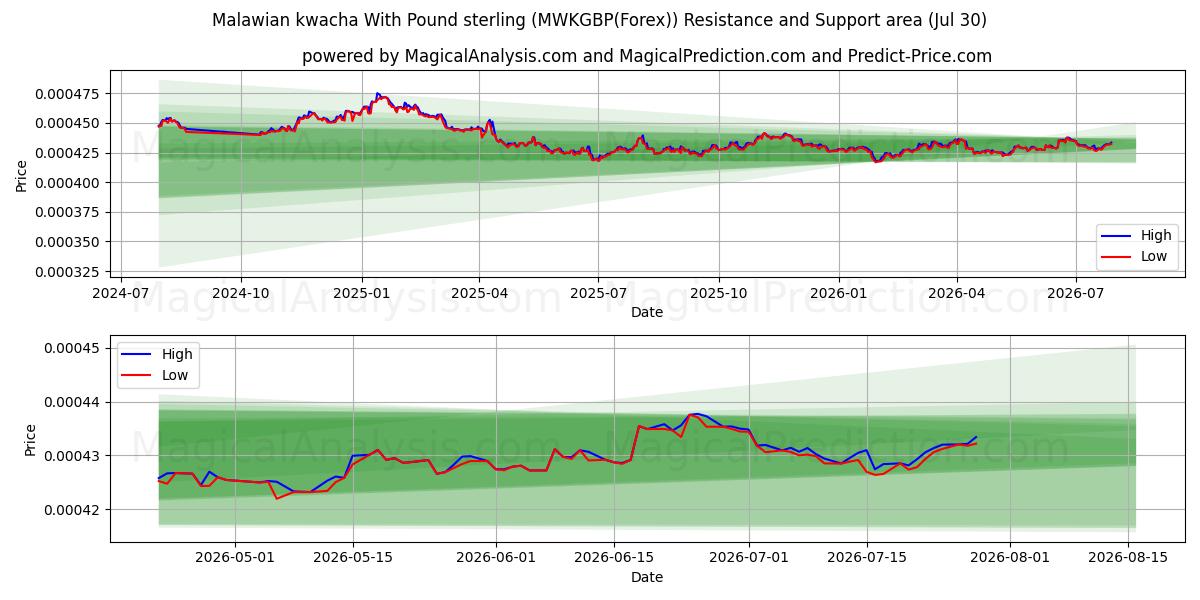 Malawisk kwacha med pund sterling (MWKGBP(Forex)) Support and Resistance area (29 Jul) 
