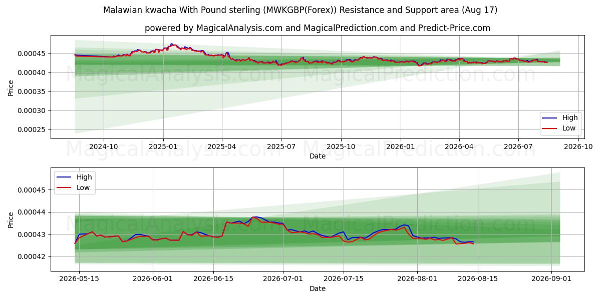  Malawisk kwacha med pund sterling (MWKGBP(Forex)) Support and Resistance area (16 Aug) 