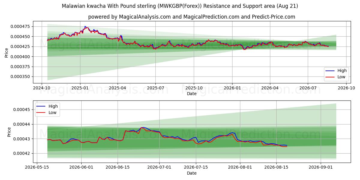  Malavi kwachası İngiliz sterlini ile (MWKGBP(Forex)) Support and Resistance area (19 Aug) 