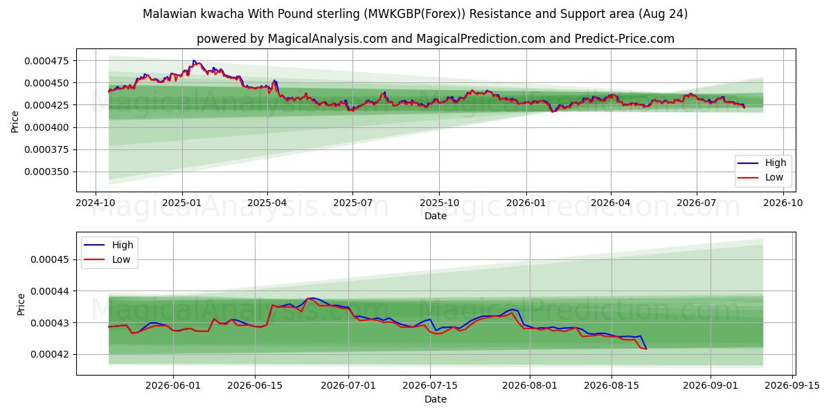  کواچای مالاوی با پوند استرلینگ (MWKGBP(Forex)) Support and Resistance area (23 Aug) 