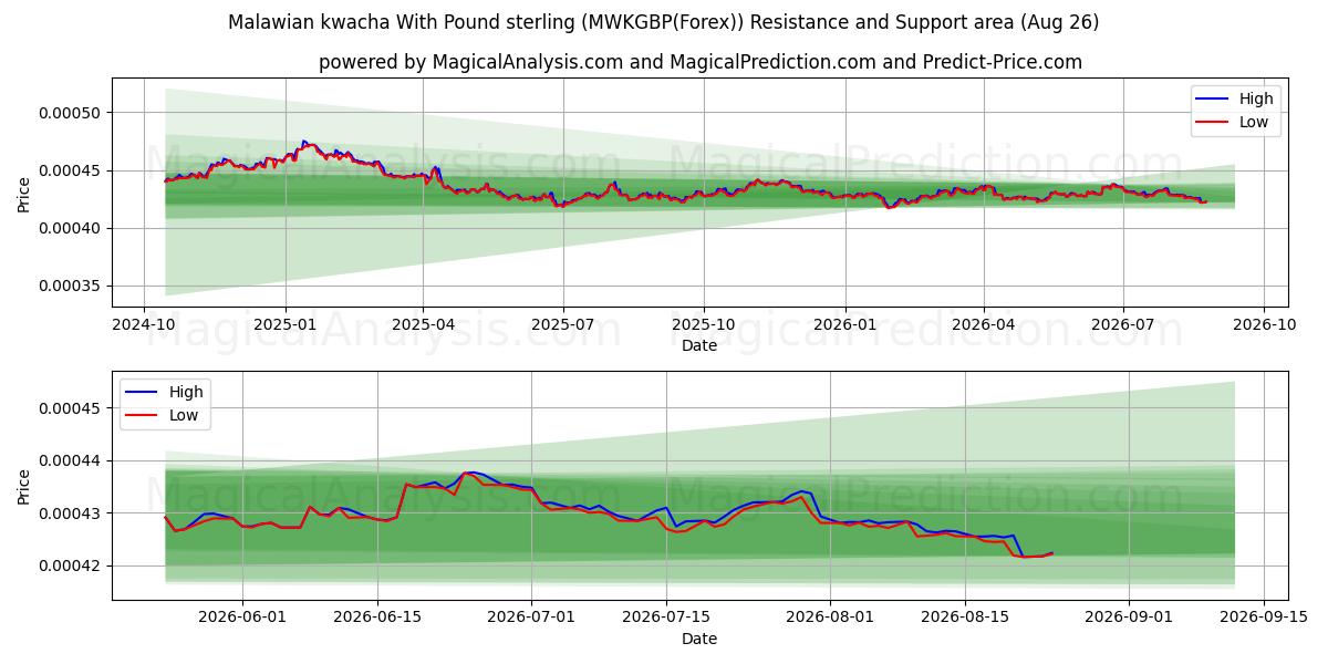  Kwacha del Malawi con la sterlina (MWKGBP(Forex)) Support and Resistance area (25 Aug) 