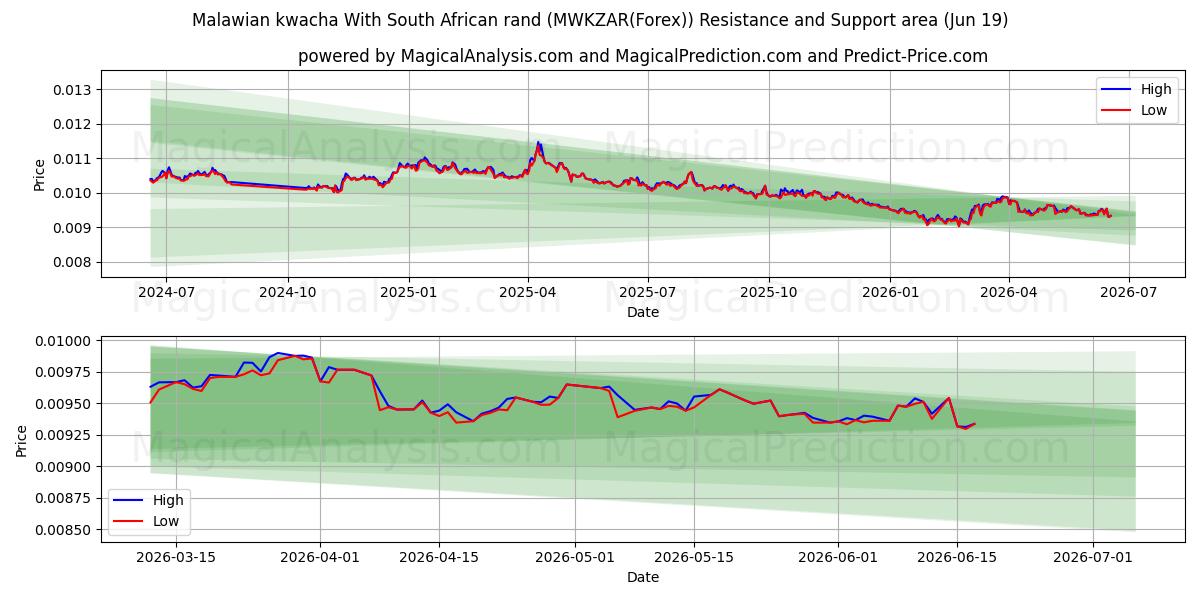  Malawisk kwacha med sydafrikanske rand (MWKZAR(Forex)) Support and Resistance area (18 Jun) 