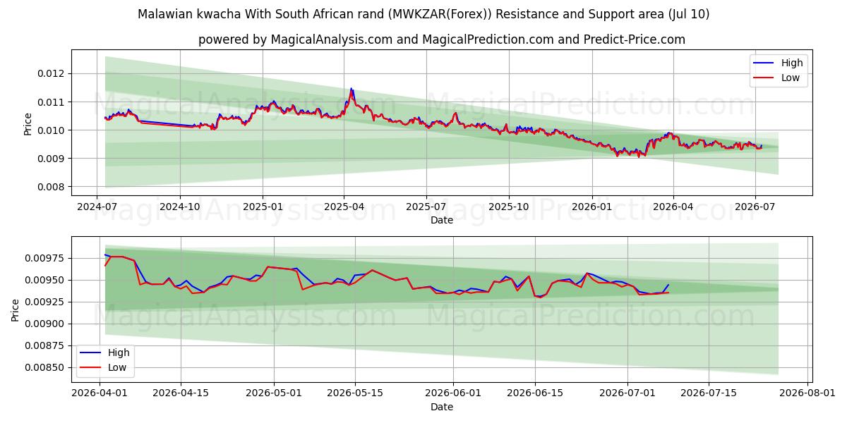  Malawisk kwacha med sørafrikansk rand (MWKZAR(Forex)) Support and Resistance area (09 Jul) 